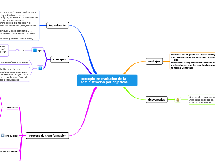 Personal SWOT Analysis Mind Map